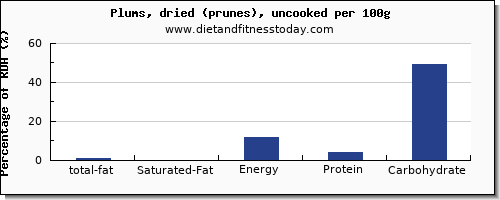 total fat and nutrition facts in fat in prunes per 100g